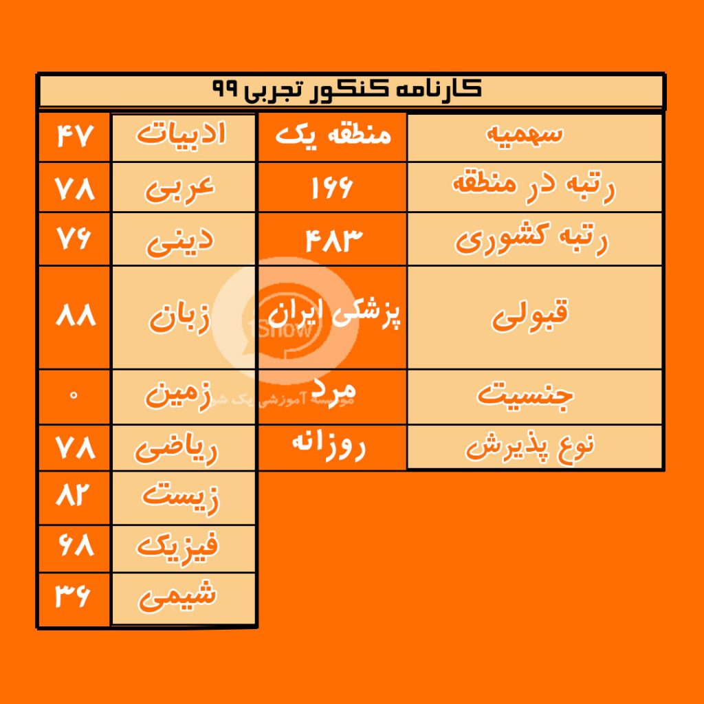 کارنامه قبولی رتبه 166 منطقه 1 پزشکی دانشگاه ایران